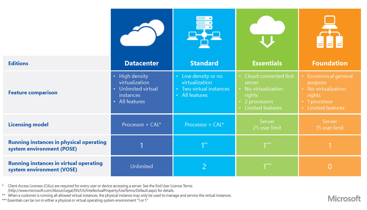 organiseren vermoeidheid vergelijking Windows Server 2012 R2 Overview